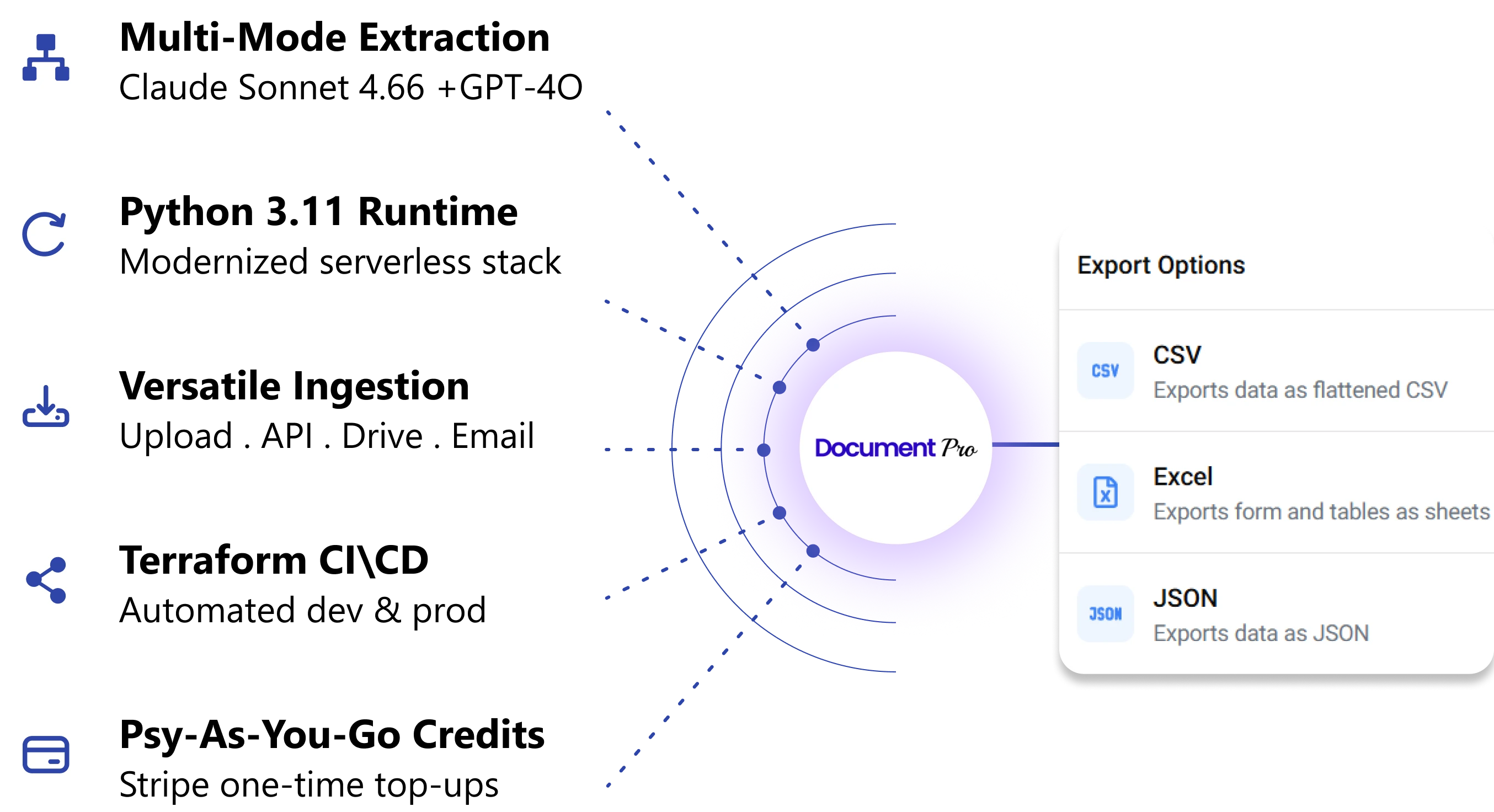 DocumentPro project requirement diagram — Python 3.11 runtime, Stripe credit top-ups, multi-LLM extraction, Terraform IaC, and Vector Store API integration feeding a modernized document-processing platform.