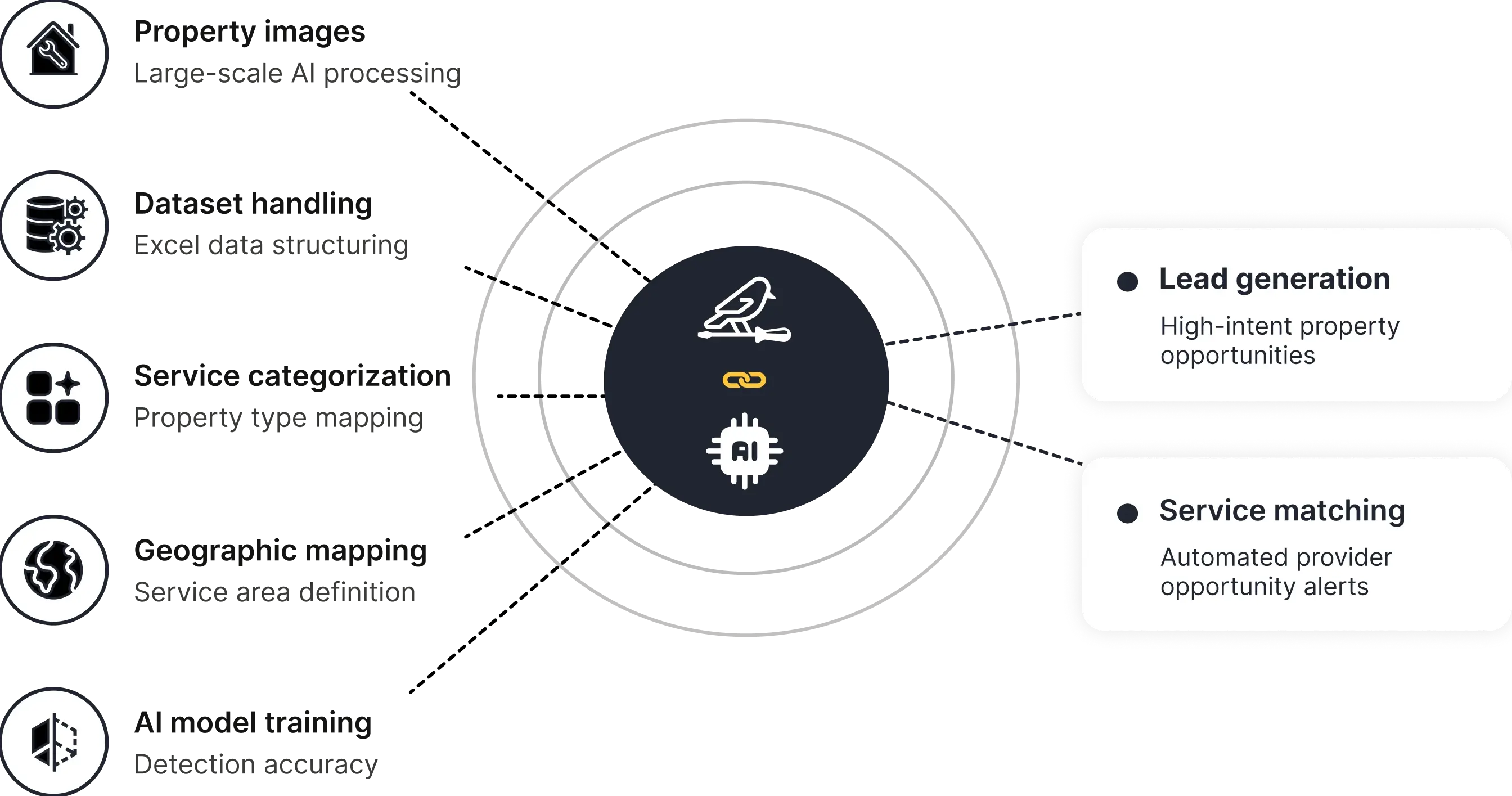 EarlyBird Gigs project requirements — AI image processing, lead detection, and property maintenance workflow
