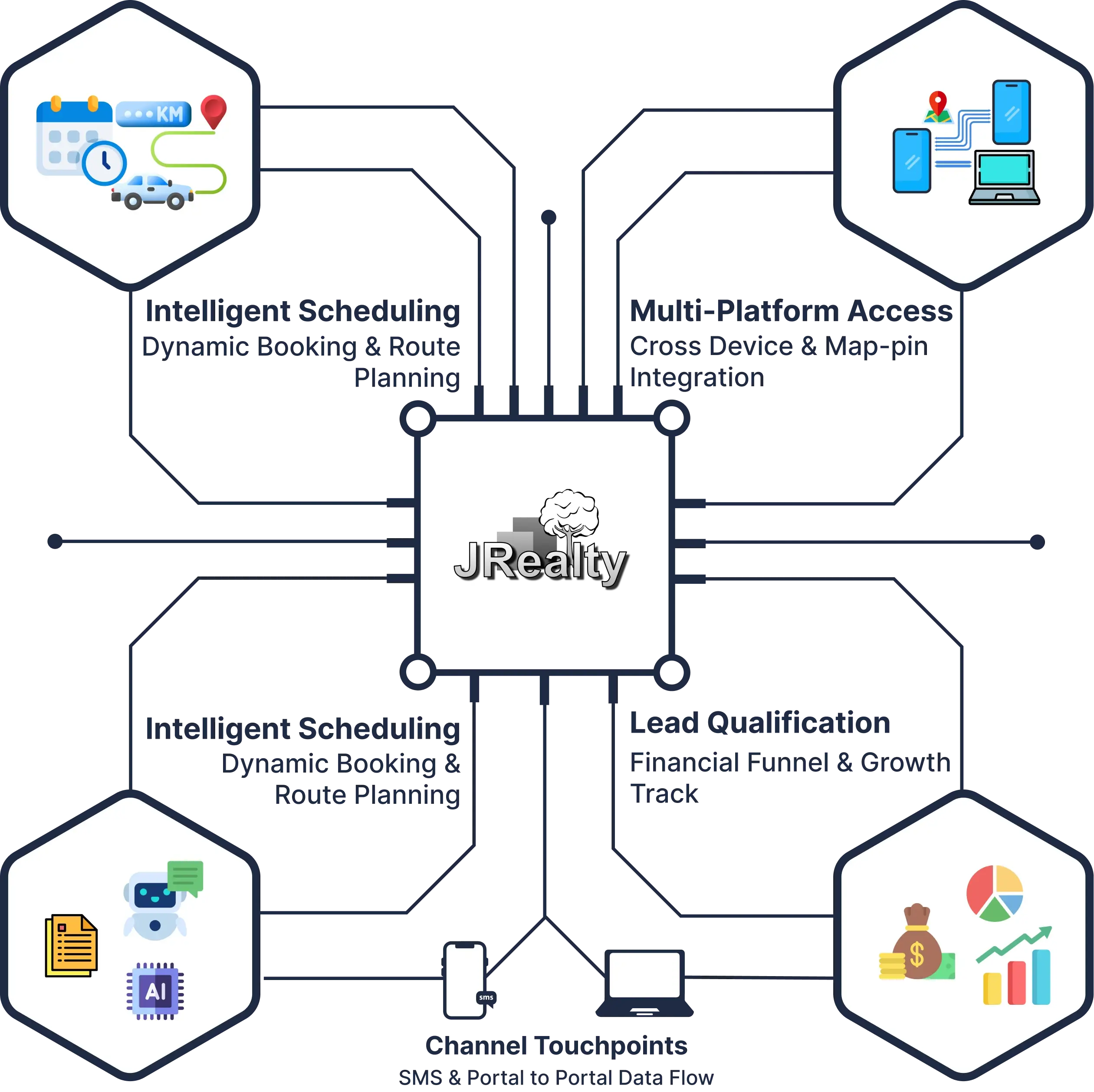 JRealty project requirement diagram — Salesforce real estate platform with Agentforce, Calendar Rule Engine, Data Cloud, and SMS/Chat touchpoints feeding the onboarding pipeline.