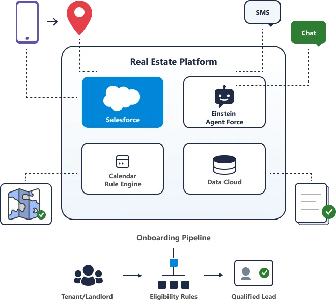 JRealty platform architecture — Salesforce Data Cloud case management with Einstein Agent, JRealty Admin Cases queue, and tenant support chatter integration.