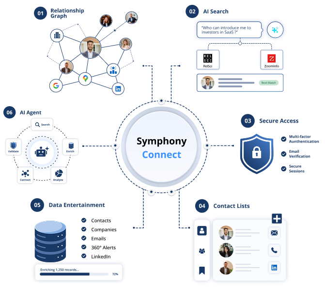 Symphony Connect project requirement diagram — AI-powered relationship intelligence platform with network graphs, conversational search, multi-user auth, contact lists, and bulk enrichment.